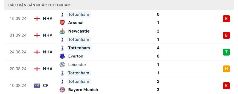 Phong độ của Tottenham