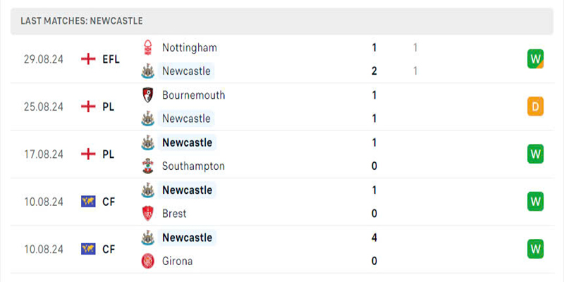 Newcastle United đang có phong độ tốt ở mùa giải mới