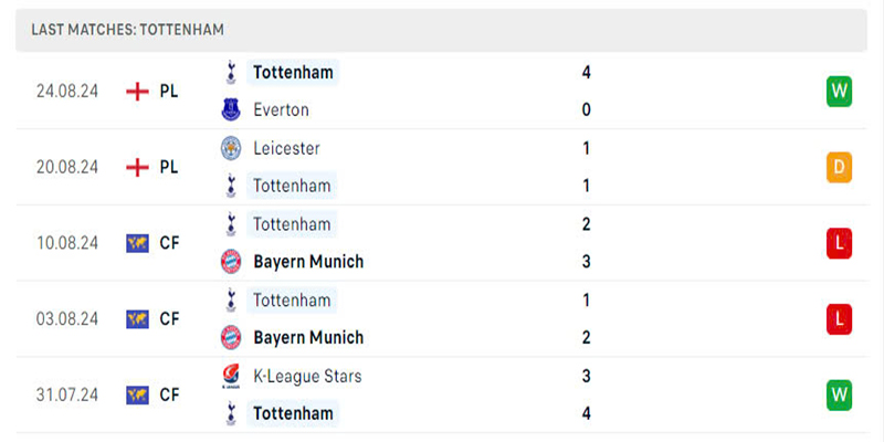 Tottenham Hotspur đang thiếu sự ổn định